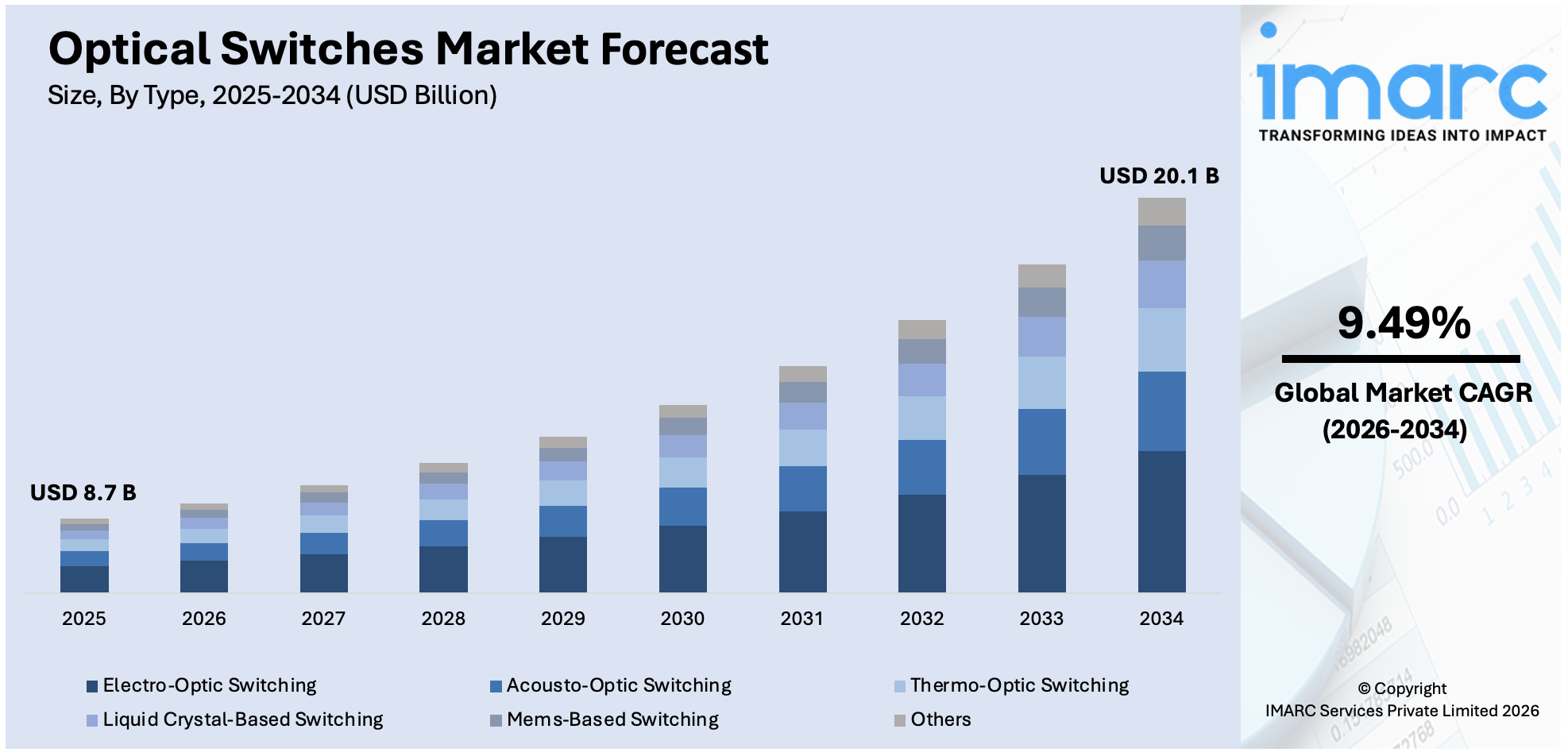 Optical Switches Market Size